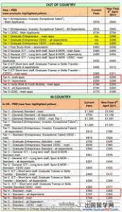 继英国大学陆续涨价之后，雅思考试也不甘寂寞，涨涨涨!