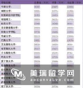 英国留学商科大学排名TOP50