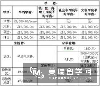 英国留学费用：一年生活费超6000英磅