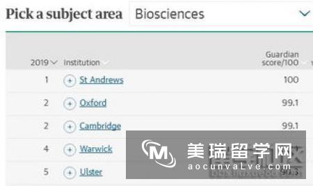 2020英国卫报大学排名介绍