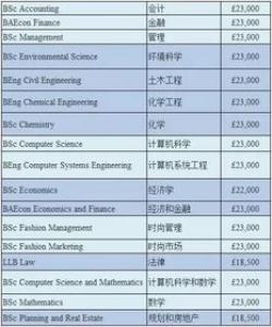 英国留学研究生大学排名