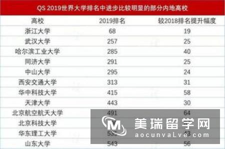 2018年QS世界大学排名TOP 30