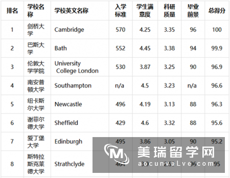 英国建筑设计专业大学排名2018年