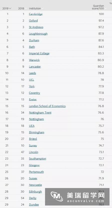 英国《卫报》2019年大学排行榜