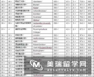 2010年英国大学排行榜新鲜出炉