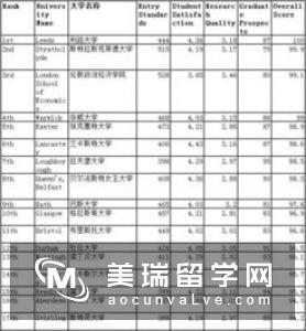 英国金融类大学排名情况如何?
