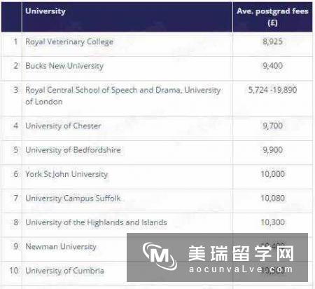 留学生费用最便宜的英国大学排名