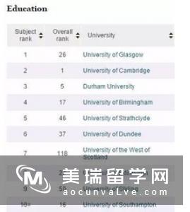 2019英国大学教育专业排名