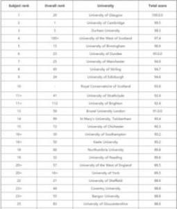 英国留学专业申请要求——教育学