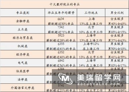 好留学网：未来十大最好就业的专业薪资水平概况