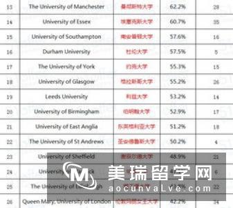 英国大学统计学专业排名情况如何呢?