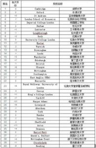 英国大学文科排名情况如何?