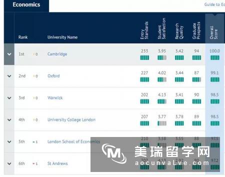 CUG2019年英国大学经济专业排名