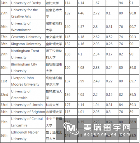 2019《完全大学指南》英国建筑学专业排名