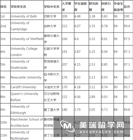 2019《完全大学指南》英国建筑学专业排名