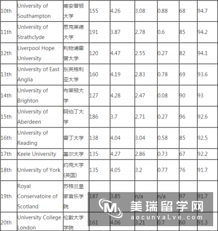 2019年《完全大学指南》英国大学教育专业排名