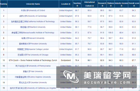 2018年THE世界大学英国大学排名
