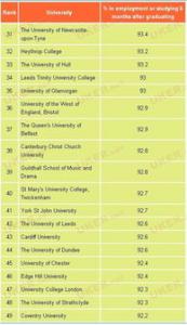 18年英国大学就业率排名