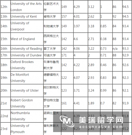 2019《完全大学指南》英国建筑学专业排名