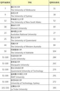英国留学商科大学排名TOP50