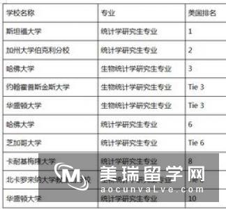 英国大学统计学专业排名情况如何呢?