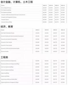 英国华威大学排名及研究生申请条件