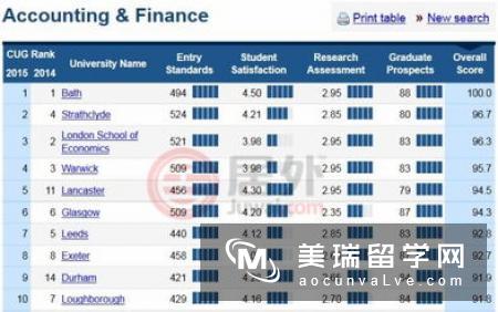 英国留学商科大学排名TOP50