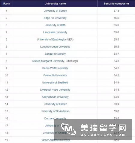 2017英国最安全的大学排名谁第一?
