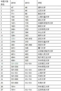 曼彻斯特大学世界排名和英国排名是多少?