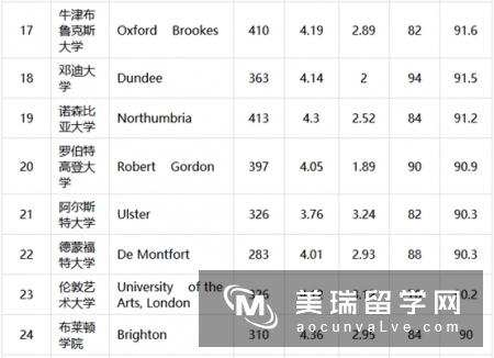 英国建筑设计专业大学排名2018年
