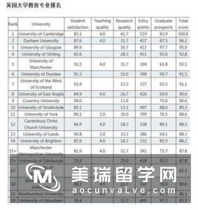 2020年TIMES英国大学社会政策专业排名top10