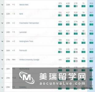 英国留学研究生大学排名