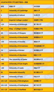 2020年TIMES英国大学音乐专业排名top10