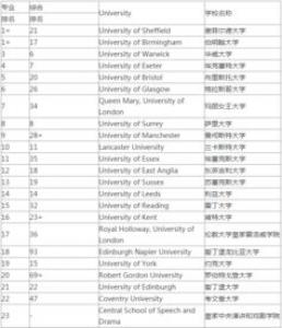 2018年QS表演艺术专业