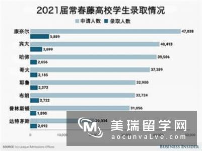 2017美国留学哪些学生录取率高？