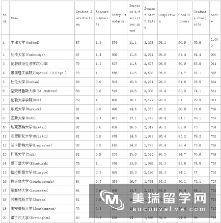 2015-2016年泰晤士报英国大学排名发布