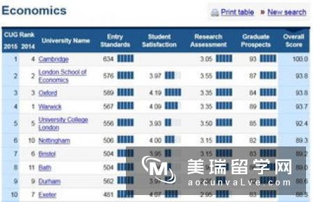 英国大学留学专业排名介绍