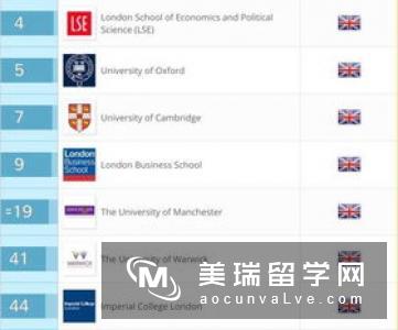 英国金融大学排名情况如何呢?