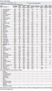 2020年TIMES英国大学社会政策专业排名top10
