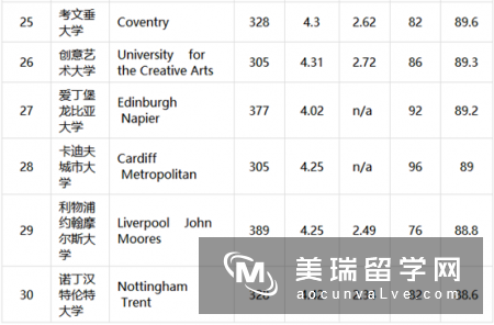 英国建筑设计专业大学排名2018年