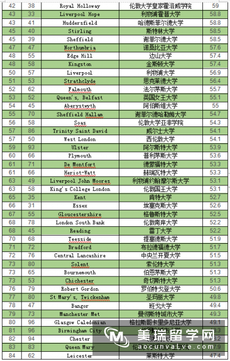 2020英国卫报大学排名介绍