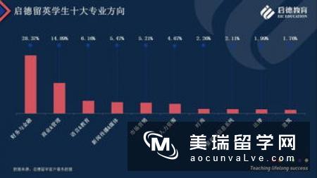 英国留学商科专业分类这么多，怎么选？