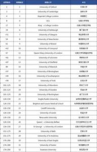 2019年TIMES英国大学运动科学专业排名Top10
