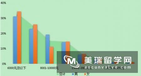 好留学网：未来十大最好就业的专业薪资水平概况