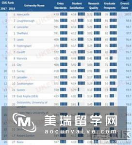 英国传媒研究生排名情况