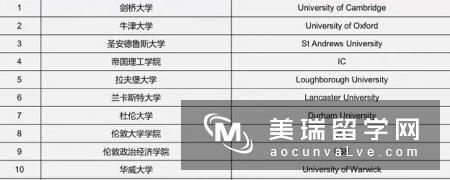 2019年TIMES英国大学排名榜单TOP10