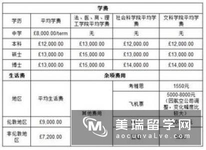 高中去英国留学的费用明细