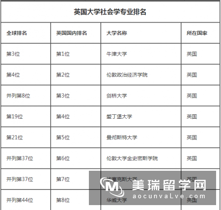 英国社会学专业排名前五的大学