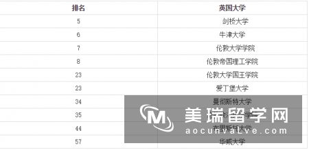 2018QS世界大学排名中英国大学排名