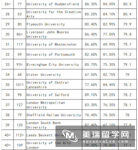 英国建筑学专业大学排名
